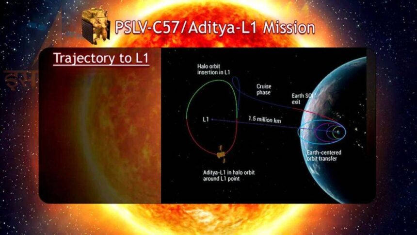 ISRO | Aditya L1 Mission | Aditya L1 collecting scientific data