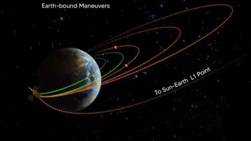 Aditya-L1 Mission | solar mission Aditya L1 | Earth orbit